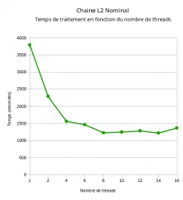 Étude de performance d’un traitement N2 nominal